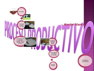 Proveedor
Se coloca
la leche
en fuego
Se mueve
hasta que
se haga
punto
Se le agrega
una pisca
de vainilla
Envasado/
etiquetad
o
Entrega al
consumidor
Se hierve y se
le agrega
azúcar, con la
canela, clavo
de olor
 