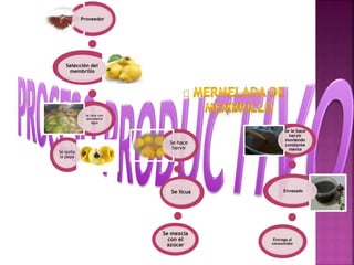 Proveedor
Selección del
membrillo
se lava con
abundante
agua
Se hace
hervir
Se licua
Se mezcla
con el
azúcar
Se quita
la pepa
Se le hace
hervir
moviendo
constante
mente
Envasado
Entrega al
consumidor
 