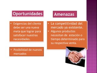 • Exigencias del cliente
debe ser una nueva
meta que lograr para
satisfacer nuestras
necesidades.
• La competitividad del
mercado ya existente.
• Algunos productos
necesitan de estación o
tiempo determinado para
su respectiva venta.
Oportunidades Amenazas
• Posibilidad de nuevos
mercados
 
