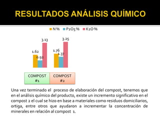 1.62 1.76
0.92
1.37
3.13 3.25
N % P2O5 % K2O %
Una vez terminado el proceso de elaboración del compost, tenemos que
en el análisis químico del producto, existe un incremento significativo en el
compost 2 el cual se hizo en base a materiales como residuos domiciliarios,
ortiga, entre otros que ayudaron a incrementar la concentración de
minerales en relación al compost 1.
COMPOST
#1
COMPOST
#2
 
