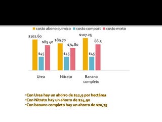 $102.60
$89.70
$107.25
$45 $45 $45
$83.40
$74.80
86.5
Urea Nitrato Banano
completo
FACTIBILIDAD ECONÓMICA
costo abono quimico costo compost costo mixto
 