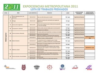 ACREDITACIONES         ACREDITACIONES
CATEG.                            ÁREA                   CLAVE DEFINITIVA                          PROYECTO                               LUGAR
                                                                                                                                                          NACIONALES          INTERNACIONALES

                       Ciencias Agropecuarias y de
                  AA                                       MS-AA-01-DF      Hipo una alternativa para la ciudad                          2do. lugar   ExpoCiencias Nacional
                       Alimentos

                                                                            Método económico de crecimiento por esqueje de
                  BI   Biología                            MS-BI-01-DF                                                                   3er lugar
                                                                            Begonia rex

                                                                            Sistema de emergencia para embarcaciones pequeñas
                  CI   Ciencias de la Ingeniería           MS-CI-01-DF                                                                   1er lugar    ExpoCiencias Nacional
                                                                            en caso de naufragio

                                                           MS-CS-01-DF      Redes sociales ¿buenas aliadas para la comunicación?         1er lugar    ExpoCiencias Nacional
                  CS   Computación y Software
                                                           MS-CS-02-DF      Webquest arma didáctica                                      2do. lugar   ExpoCiencias Nacional
                                                           MS-EN-03-DF      El núcleo atómico de Rutherford, un vistazo a lo invisible   1er lugar    ExpoCiencias Nacional
 Medio Superior




                  EN   Ciencias Exactas y Naturales
                                                           MS-EN-01-DF      Experimento discrepante                                      2do. lugar   ExpoCiencias Nacional
                                                           MS-EN-02-DF      Altura de un edificio y su frecuencia de resonancia           3er lugar
                                                                            Sistema de biorremedación para agua contaminada con                                               GENIUS OLYMPIAD,
                                                          MS-MA-06-DF                                                                    1er lugar    ExpoCiencias Nacional
                                                                            fosfatos, nitratos y metales pesados                                                                    USA
                                                                            La importancia de los manglares para el medio
                  MA   Medio Ambiente                     MS-MA-05-DF                                                                    2do. lugar   ExpoCiencias Nacional
                                                                            ambiente y su posible contribución a la desalinización
                                                                            Aprovechar los residuos peligrosos para la fabricación
                                                          MS-MA-08-DF                                                                    3er lugar
                                                                            de productos energéticos
                                                                            Efecto del estado de estrés oxidativo sobre núcleos
                                                           MS-MS-07-DF      interpuestos del cerebelo en ratas expuestas a bajas         1er lugar    ExpoCiencias Nacional   MOSTRATEC, Brasil
                                                                            dosis de ozono
                  MS   Medicina y Salud
                                                                            De la travesura y juego a la tortura emocional. Bullying
                                                           MS-MS-06-DF                                                                   2do. lugar   ExpoCiencias Nacional
                                                                            (acoso escolar)
                                                           MS-MS-02-DF      Consecuencias de los malos hábitos alimenticios              3er lugar
                                                                            El desarrollo del pensamiento y la concepción del
                                                           MS-SH-12-DF                                                                   1er lugar    ExpoCiencias Nacional
                                                                            mundo
                  SH   Ciencias Sociales y Humanidades
                                                           MS-SH-07-DF      Acoso escolar                                                2do. lugar   ExpoCiencias Nacional
                                                           MS-SH-09-DF      La influencia gótica en la cultura pop mexicana               3er lugar
 