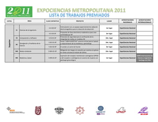 ACREDITACIONES          ACREDITACIONES
CATEG.                      ÁREA                 CLAVE DEFINITIVA                           PROYECTO                           LUGAR
                                                                                                                                               NACIONALES           INTERNACIONALES

                                                                    Estimulación con un equipo experimental de radiación
                                                    S-CI-02-DF                                                                1er lugar    ExpoCiencias Nacional
                                                                    electromagnética para la reducción de absorción
            CI   Ciencias de la Ingeniería
                                                                    Propuesta de llave electrónica inalámbrica para casa
                                                    S-CI-03-DF                                                                3er lugar    ExpoCiencias Nacional
                                                                    controlada por RF
                                                                    Protocolo de seguridad para la verificación de la
            CS   Computación y Software             S-CS-01-DF                                                                2do. lugar   ExpoCiencias Nacional
                                                                    integridad de mallas en modelos 3D
 Superior




                                                                    Portal “CIBER-GENÉTICA” entorno virtual para el apoyo
                                                    S-DC-01-DF                                                                2do. lugar   ExpoCiencias Nacional
                 Divulgación y Enseñanza de la                      y mejoramiento de la enseñanza, aprendizaje
            DC
                 Ciencia
                                                    S-DC-02-DF      El sonido y la serie de Fourier                           3er lugar    ExpoCiencias Nacional
                                                                    Mitigación de riesgos en aviación por eventos eruptivos
            MA   Medio Ambiente                    S-MA-01-DF                                                                 2do. lugar   ExpoCiencias Nacional
                                                                    en zonas cercanas al volcán de Colima

                                                                    Expresión del receptor membranal a estrógenos GPR30                                            FORO Internacional de
            MS   Medicina y Salud                  S-MS-01-DF       y del receptor a andrógenos en ovarios de mujeres con     1er lugar    ExpoCiencias Nacional    Ciencia e Ingeniería,
                                                                    patología ginecológica                                                                           Santiago de Chile
 