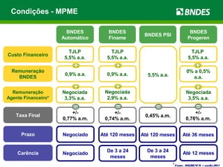 Condições - MPME
*Fonte: AOI/DESCO – média2011
BNDES
Automático
BNDES
Finame
BNDES PSI
BNDES
Progeren
Custo Financeiro
Remuneração
BNDES
Remuneração
Agente Financeiro*
Taxa Final
Prazo
Carência
TJLP
5,5% a.a.
Negociado
Negociado
TJLP
5,5% a.a.
Até 120 meses
De 3 a 24
meses
5,5% a.a.
TJLP
5,5% a.a.
Até 120 meses Até 36 meses
De 3 a 24
meses
Até 12 meses
0,9% a.a. 0,9% a.a.
0% a 0,5%
a.a.
Negociada
3,3% a.a.
Negociada
2,9% a.a.
Negociada
3,5% a.a.
+/-
0,77% a.m.
+/-
0,74% a.m.
0,45% a.m.
+/-
0,76% a.m.
 
