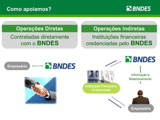 Instituições financeiras
credenciadas pelo BNDES
Contratadas diretamente
com o BNDES
Como apoiamos?
Operações Diretas
Empresário
Instituição Financeira
Credenciada
Operações Indiretas
Informação e
Relacionamento
Empresário
 
