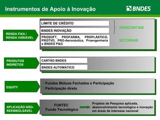 Instrumentos de Apoio à Inovação
APLICAÇÃO NÃO-
REEMBOLSÁVEL
RENDA FIXA /
RENDA VARIÁVEL
EQUITY
PRODUTOS
INDIRETOS
PROSOFT, PROFARMA, PROPLÁSTICO,
PROTVD, PRO-Aeronáutica, Proengenharia
e BNDES P&G
SETORIAIS
BNDES INOVAÇÃO
FUNTEC
Fundo Tecnológico
Projetos de Pesquisa aplicada,
desenvolvimento tecnológico e inovação
em áreas de interesse nacional
CARTÃO BNDES
BNDES AUTOMÁTICO
LIMITE DE CRÉDITO
 Fundos Mútuos Fechados e Participação
 Participação direta
HORIZONTAIS
 