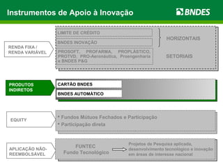 Instrumentos de Apoio à Inovação
APLICAÇÃO NÃO-
REEMBOLSÁVEL
RENDA FIXA /
RENDA VARIÁVEL
PRODUTOS
INDIRETOS
PROSOFT, PROFARMA, PROPLÁSTICO,
PROTVD, PRO-Aeronáutica, Proengenharia
e BNDES P&G
SETORIAIS
BNDES INOVAÇÃO
FUNTEC
Fundo Tecnológico
Projetos de Pesquisa aplicada,
desenvolvimento tecnológico e inovação
em áreas de interesse nacional
CARTÃO BNDES
BNDES AUTOMÁTICO
LIMITE DE CRÉDITO
HORIZONTAIS
EQUITY
 Fundos Mútuos Fechados e Participação
 Participação direta
 
