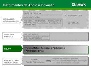 Instrumentos de Apoio à Inovação
APLICAÇÃO NÃO-
REEMBOLSÁVEL
RENDA FIXA /
RENDA VARIÁVEL
PRODUTOS
INDIRETOS
PROSOFT, PROFARMA, PROPLÁSTICO,
PROTVD, PRO-Aeronáutica, Proengenharia
e BNDES P&G
SETORIAIS
BNDES INOVAÇÃO
FUNTEC
Fundo Tecnológico
Projetos de Pesquisa aplicada,
desenvolvimento tecnológico e inovação
em áreas de interesse nacional
CARTÃO BNDES
BNDES AUTOMÁTICO
LIMITE DE CRÉDITO
HORIZONTAIS
EQUITY
 Fundos Mútuos Fechados e Participação
 Participação direta
 