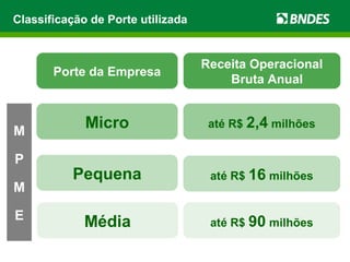 Classificação de Porte utilizada
M
P
M
E
Porte da Empresa
Receita Operacional
Bruta Anual
Micro
Pequena
Média
até R$ 2,4 milhões
até R$ 16 milhões
até R$ 90 milhões
 