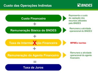 Taxa de Juros
=
+
Taxa de Intermediação Financeira
Cobre o risco das
operações com agentes
financeiros
Custo das Operações Indiretas
+
Remunera a atividade
operacional do agente
financeiro
Remuneração do Agente Financeiro
+
Remunera a atividade
operacional do BNDESRemuneração Básica do BNDES
Representa o custo
de captação dos
recursos utilizados
pelo BNDES
Custo Financeiro
MPMEs isentas
X
 