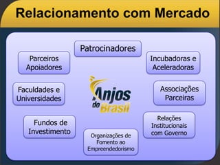 Relações
Institucionais
com Governo
Fundos de
Investimento
Faculdades e
Universidades
Associações
Parceiras
Relacionamento com Mercado
Patrocinadores
Organizações de
Fomento ao
Empreendedorismo
Parceiros
Apoiadores
Incubadoras e
Aceleradoras
 