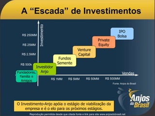 Reprodução permitida desde que citada fonte e link para site www.anjosdobrasil.net
IPO
Bolsa
Private
Equity
Venture
Capital
A “Escada” de Investimentos
Vendas
Investimento
Fundos
Semente
Investidor
Anjo
O Investimento-Anjo apóia o estágio de viabilização da
empresa e é o elo para os próximos estágios.
R$ 500k
R$ 1MM
R$ 2.5MM
R$ 5MM
R$ 25MM
R$ 50MM
R$ 250MM
R$ 500MM
Fonte: Anjos do Brasil
Fundadores,
Família e
Amigos
 