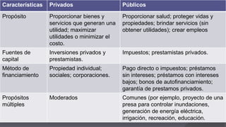 Características Privados Públicos
Propósito Proporcionar bienes y
servicios que generan una
utilidad; maximizar
utilidades o minimizar el
costo.
Proporcionar salud; proteger vidas y
propiedades; brindar servicios (sin
obtener utilidades); crear empleos
Fuentes de
capital
Inversiones privados y
prestamistas.
Impuestos; prestamistas privados.
Método de
financiamiento
Propiedad individual;
sociales; corporaciones.
Pago directo o impuestos; préstamos
sin intereses; préstamos con intereses
bajos; bonos de autofinanciamiento;
garantía de prestamos privados.
Propósitos
múltiples
Moderados Comunes (por ejemplo, proyecto de una
presa para controlar inundaciones,
generación de energía eléctrica,
irrigación, recreación, educación.
 