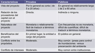 Características Privados Públicos
Vida del proyecto Por lo general es corta ( de
5 a 20 años)
En general es relativamente larga
( de 2 a 60 años
Relación de los
proveedores del
capital con el
proyecto
Directa. Indirecta o ninguna.
Naturaleza del
proyecto
Monetaria o relativamente
fácil de traducir a términos
monetarios.
Con frecuencias no es monetaria,
difícil de cuantificar, difícil de
traducir a términos monetarios.
Beneficiarios del
proyecto
En primer lugar, la entidad a
cargo del proyecto
El público en general.
Conflicto entre los
propósitos.
Moderado. Muy común (preas para control
de inundaciones versus
precercación del ambiente
Conflicto de intereses Moderado. Muy común entre instituciones.
 