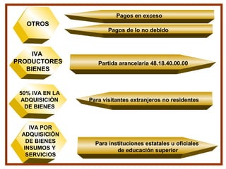 OTROS
IVA
PRODUCTORES
BIENES
50% IVA EN LA
ADQUISICIÒN
DE BIENES
IVA POR
ADQUISICIÒN
DE BIENES
INSUMOS Y
SERVICIOS
Pagos en exceso
Pagos de lo no debido
Partida arancelaria 48.18.40.00.00
Para visitantes extranjeros no residentes
Para instituciones estatales u oficiales
de educación superior
 