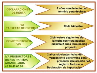 DECLARACIONES
DE RENTA
IVA
TARJETAS DE CREDITO
CONSTRUCTORES
VIS
IVA PRODUCTORES
BIENES PARTIDA
ARANCELARIA
48.18.40.00.00
2 años vencimiento del
termino para declarar
Cada trimestre
2 bimestres siguientes de
la fecha escritura publica
máximo 2 años terminación
proyecto
2 años siguientes fecha del
vencimiento del termino para
presentar declaración IVA,
registro facturas o
Declaración de Importación
 