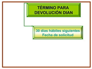 TÉRMINO PARA
DEVOLUCIÓN DIAN
30 días hábiles siguientes
Fecha de solicitud
 
