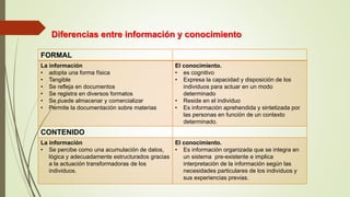 Diferencias entre información y conocimiento 
FORMAL 
La información 
• adopta una forma física 
• Tangible 
• Se refleja en documentos 
• Se registra en diversos formatos 
• Se puede almacenar y comercializar 
• Permite la documentación sobre materias 
El conocimiento. 
• es cognitivo 
• Expresa la capacidad y disposición de los 
individuos para actuar en un modo 
determinado 
• Reside en el individuo 
• Es información aprehendida y sintetizada por 
las personas en función de un contexto 
determinado. 
CONTENIDO 
La información 
• Se percibe como una acumulación de datos, 
lógica y adecuadamente estructurados gracias 
a la actuación transformadoras de los 
individuos. 
El conocimiento. 
• Es información organizada que se integra en 
un sistema pre-existente e implica 
interpretación de la información según las 
necesidades particulares de los individuos y 
sus experiencias previas. 
 