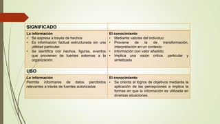 SIGNIFICADO 
La información 
• Se expresa a través de hechos 
• Es información factual estructurada sin una 
utilidad particular. 
• Se identifica con hechos, figuras, eventos 
que provienen de fuentes externas a la 
organización. 
El conocimiento 
• Mediante valores del individuo 
• Proviene de la de transformación, 
interpretación en un contexto. 
• Información con valor añadido. 
• Implica una visión critica, particular y 
sintetizada 
USO 
La información 
Permite informarse de datos percibidos 
relevantes a través de fuentes autorizadas 
El conocimiento 
• Se orienta al logros de objetivos mediante la 
aplicación de las percepciones e implica la 
formas en que la información es utilizada en 
diversas situaciones. 
 