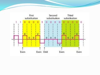 codificaciones unipolar, polar, bipolar