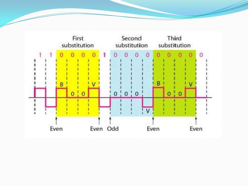 codificaciones unipolar, polar, bipolar