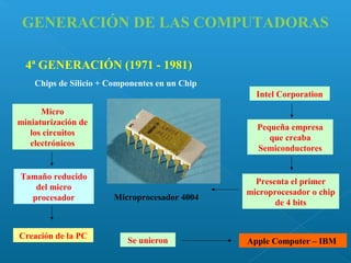 GENERACIÓN DE LAS COMPUTADORAS
4ª GENERACIÓN (1971 - 1981)
Chips de Silicio + Componentes en un Chip
Intel Corporation
Micro
miniaturización de
los circuitos
electrónicos

Tamaño reducido
del micro
procesador

Creación de la PC

Pequeña empresa
que creaba
Semiconductores

Microprocesador 4004

Se unieron

Presenta el primer
microprocesador o chip
de 4 bits

Apple Computer – IBM

 