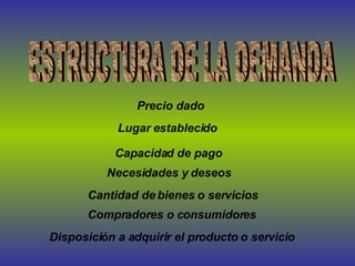 ESTRUCTURA DE LA DEMANDA Cantidad de bienes o servicios   Compradores o consumidores   Necesidades y deseos   Disposición a adquirir el producto o servicio   Capacidad de pago   Precio dado   Lugar establecido   