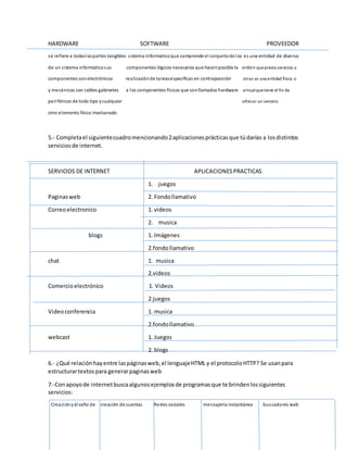 HARDWARE SOFTWARE PROVEEDOR 
se refiere a todas las partes tangibles s istema informatico que comprende el conjunto de los es una entidad de diverso 
de un s istema informatico sus componentes lógicos necesarios que hacen posible la orden que presta servicios a 
componentes son electrónicos realización de ta reas especificas en contraposición otras es una entidad física o 
y mecánicos son cables gabinetes a los componentes físicos que son llamados hardware virtual que tiene el fin de 
peri féricos de todo tipo y cualquier ofrecer un servicio 
otro elemento físico involucrado 
5.- Completa el siguiente cuadro mencionando 2 aplicaciones prácticas que tú darías a los distintos 
servicios de internet. 
SERVICIOS DE INTERNET APLICACIONES PRACTICAS 
1. juegos 
Paginas web 2. Fondo llamativo 
Correo electronico 1. videos 
2. musica 
blogs 1. Imágenes 
2.fondo llamativo 
chat 1. musica 
2.videos 
Comercio electrónico 1. Videos 
2.juegos 
Video conferencia 1. musica 
2.fondo llamativo 
webcast 1. Juegos 
2. blogs 
6.- ¿Qué relación hay entre las páginas web, el lenguaje HTML y el protocolo HTTP? Se usan para 
estructurar textos para generar paginas web 
7.-Con apoyo de internet busca algunos ejemplos de programas que te brinden los siguientes 
servicios: 
Creación y di seño de creación de cuentas Redes sociales mensajería instantánea bus cadores web 
 