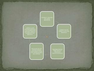 EXAMEN Y ANALISIS
DE CASOS
BIOETICOS
CONSULTAS EN
TORNO A UN CASO
BIOETICO
PREPARACION DE
DIRECTRICES Y
POLITICAS
INSTITUCIONALES
SOLUCION DE LAS
CONTROVERSIAS
QUE SURJAN ENTRE
LOS TRABAJADORES
DEL CENTRO
APOYO A LOS
CENTROS MEDICOS
Y LAS NORMATIVAS
QUE DEN CABIDA A
ELEMENTOS DE
BIOETICA
 