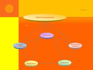 ….
                               Diseño Instruccional



                    .


                                      Contenidos




  Objetivos                                                        Metodología
de Aprendizaje                                                      didáctica




                                                      Evaluación
                 Diagnóstico
 