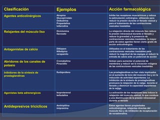 Clasificación Ejemplos Acción farmacológica
Agentes anticolinérgicos Atropina
Glucopirrolato
Oxibutirina
Propantelina
tolterodina
Inhibe los receptores muscarinicos y reduce
la estimulación colinérgica; utilizando para
reducir la presión durante el llenado vesical y
para el tratamiento de las contracciones
vesicales inestables
Relajantes del músculo liso Diciclomina
flavoxato
La relajación directa del músculo liso reduce
la presión intravesical durante el llenado y
reduce la gravedad y la presencia de
contracciones vesicales inestables; la mayor
parte de estos agentes tienen cierto grado de
acción anticolinérgica.
Antagonistas de calcio Diltiazem
Nifedipino
verapamilo
Utilizados en el tratamiento de las
contracciones vesicales inestables para
reducir la magnitud de las espigas al reducir la
entrada de calcio ante un potencial de acción
Abridores de los canales de
potasio
Cromakalima
Pinacidilo
Actúan para aumentar el potencial de
membrana y reducir así la iniciación miógena
de las contracciones vesicales inestables
Inibidores de la sintesis de
prostaglandinas
flurbiprofeno Las prostaglandinas se han visto implicados
en el aumento de tono del musculo liso y en la
inducción de actividad espontanea. La
inhibición de la síntesis de prostaglandinas
promueve la relajación de la vejiga durante el
llenado y disminuir la capacidad espontanea
de la vejiga.
Agonistas beta adrenergicos Isoproterenol
terbutalina
La activación de los receptores beta induce la
relajación del musculo vesical, lo que conduce
a una disminución de la presión intravesical
durante el llenado
Antidepresivos tricíclicos Amitriptilina
imipramina
Estos agentes tienen propiedades
anticolinérgicas, relajantes directas del
musculo liso y de inhibición de recapturación
de noradrenalina.
 