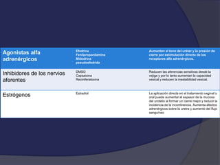 Agonistas alfa
adrenérgicos
Efedrina
Fenilpropanilamina
Midodrina
pseudoefedrida
Aumentan el tono del uréter y la presión de
cierre por estimulación directa de los
receptores alfa adrenérgicos.
Inhibidores de los nervios
aferentes
DMSO
Capsaicina
Reciniferatoxina
Reducen las aferencias sensitivas desde la
vejiga y por lo tanto aumentan la capacidad
vesical y reducen la inestabilidad vesical.
Estrógenos Estradiol La aplicación directa en el tratamiento vaginal u
oral puede aumentar el espesor de la mucosa
del urotelio al formar un cierre mejor y reducir la
incidencia de la incontinencia. Aumenta afectos
adrenérgicos sobre la uretra y aumento del flujo
sanguíneo
 