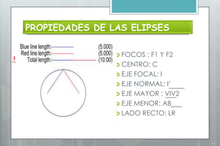 PROPIEDADES DE LAS ELIPSES
                      I’


                  B                       FOCOS  : F1 Y F2
I   V1
                       P
                                L         CENTRO: C
         F1
              C
                                          EJE FOCAL: I
                                    V2
                           F2
                                          EJE NORMAL: I’
              A            R              EJE MAYOR : VIV2
                                          EJE MENOR: AB
                                          LADO RECTO: LR
 