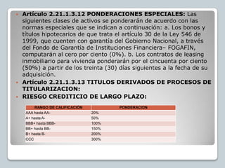  Artículo 2.21.1.3.12 PONDERACIONES ESPECIALES: Las
  siguientes clases de activos se ponderarán de acuerdo con las
  normas especiales que se indican a continuación: a. Los bonos y
  títulos hipotecarios de que trata el artículo 30 de la Ley 546 de
  1999, que cuenten con garantía del Gobierno Nacional, a través
  del Fondo de Garantía de Instituciones Financiera– FOGAFIN,
  computarán al cero por ciento (0%). b. Los contratos de leasing
  inmobiliario para vivienda ponderarán por el cincuenta por ciento
  (50%) a partir de los treinta (30) días siguientes a la fecha de su
  adquisición.
 Artículo 2.21.1.3.13 TITULOS DERIVADOS DE PROCESOS DE
  TITULARIZACION:
 RIESGO CREDITICIO DE LARGO PLAZO:

        RANGO DE CALIFICACIÓN          PONDERACION
    AAA hasta AA-               20%
    A+ hasta A-                 50%
    BBB+ hasta BBB-             100%
    BB+ hasta BB-               150%
    B+ hasta B-                 200%
    CCC                         300%
 