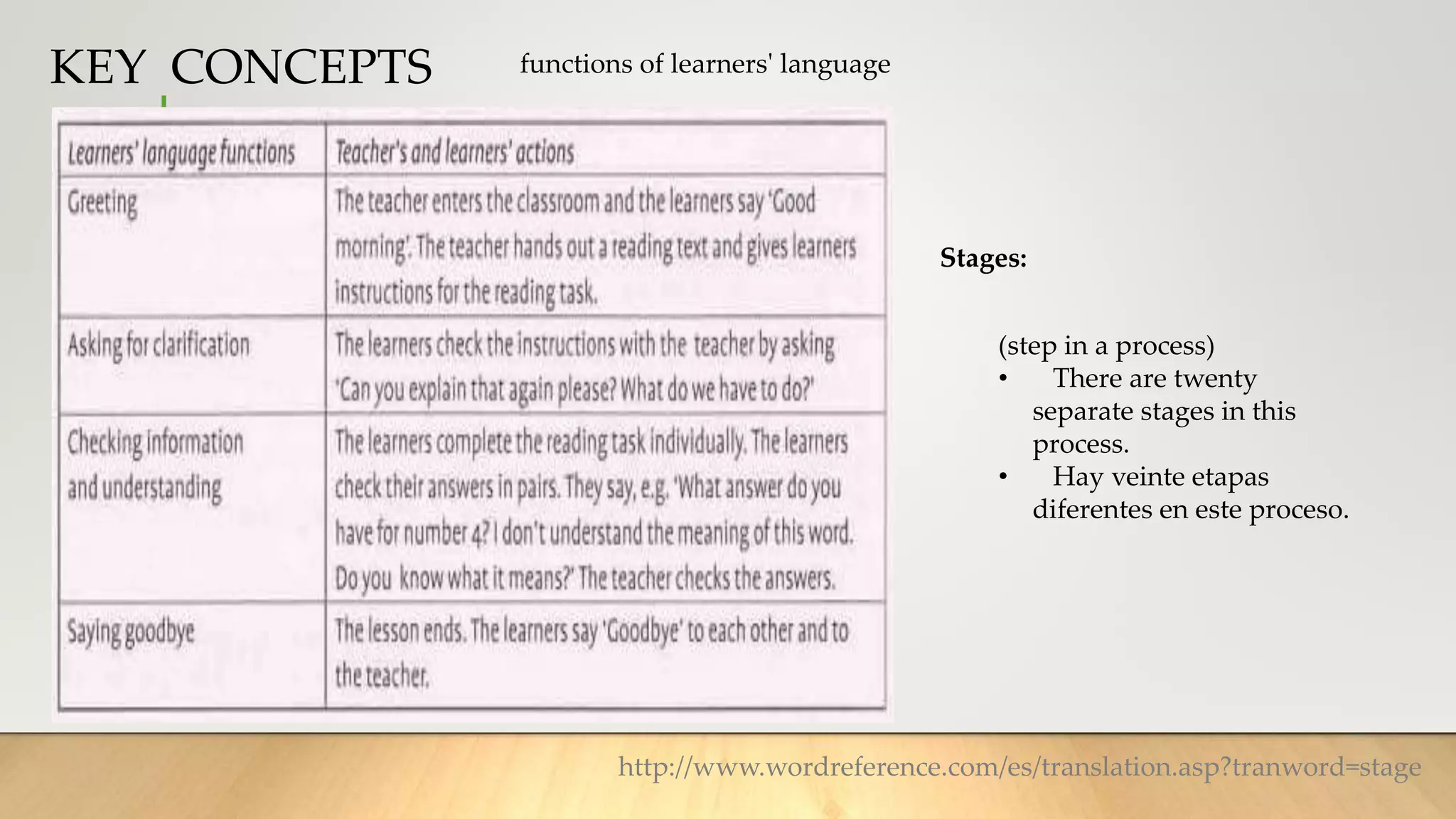 KEY CONCEPTS functions of learners' language
Stages:
(step in a process)
• There are twenty
separate stages in this
process.
• Hay veinte etapas
diferentes en este proceso.
http://www.wordreference.com/es/translation.asp?tranword=stage
 