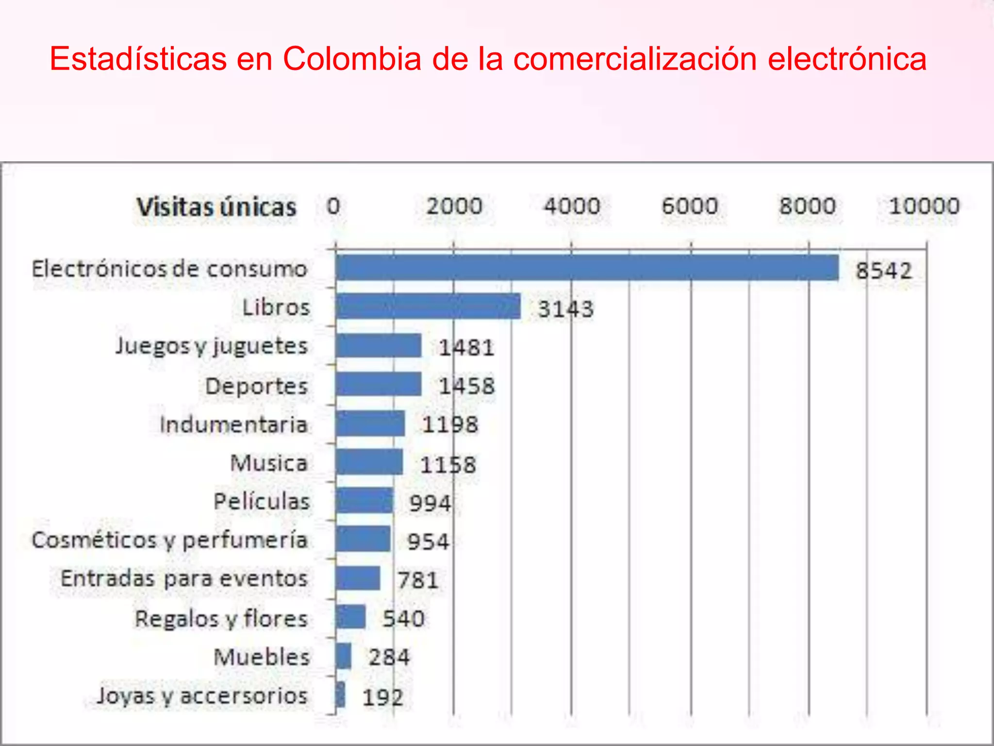Estadísticas en Colombia de la comercialización electrónica

 