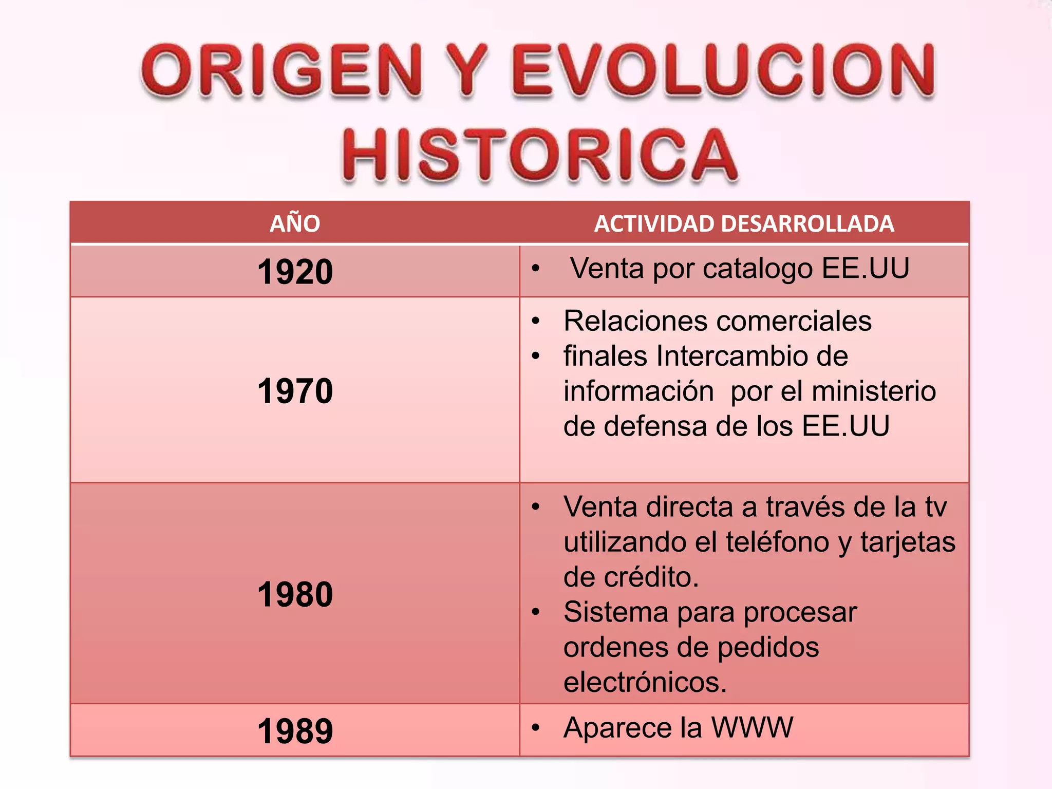 AÑO

1920
1970

ACTIVIDAD DESARROLLADA

• Venta por catalogo EE.UU
• Relaciones comerciales
• finales Intercambio de
información por el ministerio
de defensa de los EE.UU

1980

• Venta directa a través de la tv
utilizando el teléfono y tarjetas
de crédito.
• Sistema para procesar
ordenes de pedidos
electrónicos.

1989

• Aparece la WWW

 