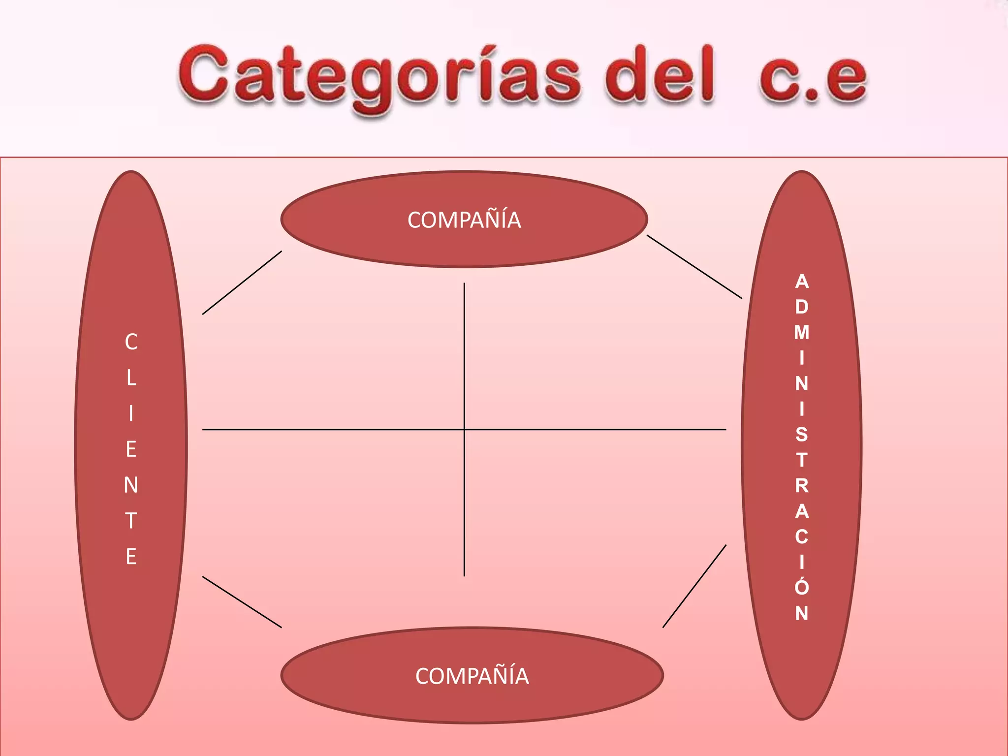 COMPAÑÍA
A
D
M
I
N
I
S
T
R
A
C
I
Ó
N

C
L
I
E
N
T
E

COMPAÑÍA

 
