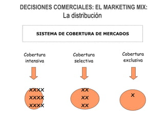 Cobertura intensiva Cobertura selectiva Cobertura exclusiva xxxx xxxx xxxx xx xx xx x SISTEMA DE COBERTURA DE MERCADOS DECISIONES COMERCIALES: EL MARKETING MIX: La distribución   