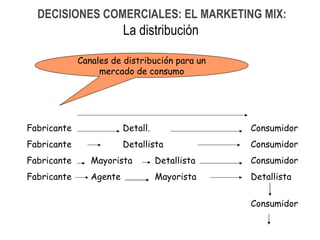 Canales de distribución para un mercado de consumo Fabricante Detall. Consumidor Fabricante Detallista Consumidor Fabricante Mayorista Detallista Consumidor Fabricante Agente Mayorista Detallista  Consumidor DECISIONES COMERCIALES: EL MARKETING MIX: La distribución   