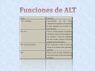 Teclas                     Funciones
- ALT + tabulador.         Imprescindible:    con    ella   iremos
                           cambiando de programas sin necesidad
                           de estar pulsando con el ratón en la
                           barra de tareas.
ALT + F4.                  Cierra la ventana (finaliza el programa)
                           actualmente activa. Si no hay ninguna en
                           esta situación o todos los programas
                           han sido cerrados, muestra el menú de
                           apagado/reinicio del sistema.
ALT + barra espaciadora.   Esta combinación accede al menú de
                           manejo de la ventana activa: maximizar,
                           restaurar.
ALT                        Pulsar la tecla de modo individual nos
                           dará control sobre la barra de menú del
                           programa
 