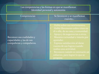 Las competencias y las formas en que se manifiestan
                    Identidad personal y autonomía

           Competencias                   Se favorecen y se manifiestan
                                                    cuando…

                                      •    Habla sobre sus sentimientos.
                                      •    Habla libremente sobre cómo es
                                          él o ella, de su casa y comunidad.
                                      •    Apoya y da sugerencias a otros.
Reconoce sus cualidades y             •    Muestra curiosidad e interés por
capacidades y las de sus                  aprender.
compañeras y compañeros.              •    Expresa satisfacción al darse
                                          cuenta de sus logros cuando
                                          realiza una actividad.
                                      •    Reconoce cuándo es necesario un
                                          esfuerzo, para lograr lo que se
                                          propone.
 