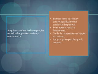 • Expresa cómo se siente y
                                       controla gradualmente
                                       conductas impulsivas.
                                     • Evita agredir verbal o
Adquiere conciencia de sus propias     físicamente.
necesidades, puntos de vista y       • Cuida de su persona y se respeta
sentimientos.                          a sí mismo.
                                     • Apoya a quien percibe que lo
                                       necesita.
 