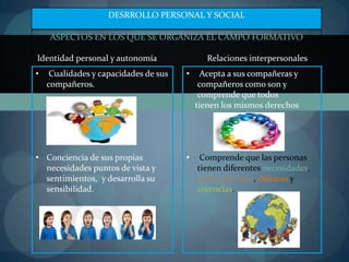 DESRROLLO PERSONAL Y SOCIAL

    ASPECTOS EN LOS QUE SE ORGANIZA EL CAMPO FORMATIVO

Identidad personal y autonomía                Relaciones interpersonales
•    Cualidades y capacidades de sus   •     Acepta a sus compañeras y
    compañeros.                             compañeros como son y
                                            comprende que todos
                                           tienen los mismos derechos




• Conciencia de sus propias            •    Comprende que las personas
  necesidades puntos de vista y            tienen diferentes necesidades,
  sentimientos, y desarrolla su            puntos de vista, culturas y
  sensibilidad.                            creencias.
 