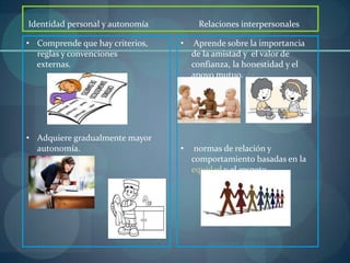 Identidad personal y autonomía        Relaciones interpersonales

• Comprende que hay criterios,   •    Aprende sobre la importancia
  reglas y convenciones              de la amistad y el valor de
  externas.                          confianza, la honestidad y el
                                     apoyo mutuo.




• Adquiere gradualmente mayor
  autonomía.                     •    normas de relación y
                                     comportamiento basadas en la
                                     equidad y el respeto.
 