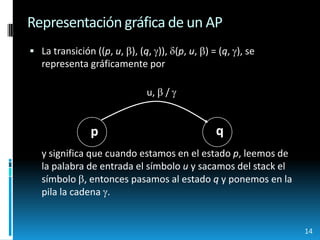 14u,  / qpRepresentación gráfica de un APLa transición ((p, u, ), (q, )), (p, u, ) = (q, ), se representa gráficamente pory significa que cuando estamos en el estado p, leemos de la palabra de entrada el símbolo u y sacamos del stack el símbolo , entonces pasamos al estado q y ponemos en la pila la cadena . 