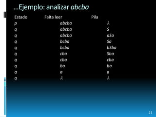 ...Ejemplo: analizar abcbaEstado	Falta leerPilap				abcba			q				abcba			Sq				abcba			aSaq				bcba			Saq				bcba			bSbaq				cba			Sbaq				cba			cbaq				ba			baq				a			aq				21