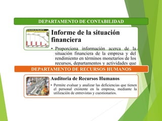 Informe de la situación
financiera
• Proporciona información acerca de la
situación financiera de la empresa y del
rendimiento en términos monetarios de los
recursos, departamentos y actividades que
la integran.
DEPARTAMENTO DE CONTABILIDAD
Auditoria de Recursos Humanos
• Permite evaluar y analizar las deficiencias que tienen
el personal existente en la empresa, mediante la
utilización de entrevistas y cuestionarios.
DEPARTAMENTO DE RECURSOS HUMANOS
 