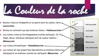 La Couleur de la roche 
 Roches riches en feldspaths et en quartz sont de couleur claire = 
Leucocrates 
 Roches ne contenant que des minéraux blancs = Hololeucocrates 
 Les roches riches en ferromagnésiens (roches mafiques) ; Ol, Px, 
Amph, Micas (minéraux mafiques) sont de couleur sombre = 
Mélanocrate 
 Les roches ultramafiques = Holomélanocrate 
 Les roches ont des proportions équivalentes en minéraux blancs (ou 
felsiques) et en minéraux colorés (ou mafiques)= Mésocrates 
 