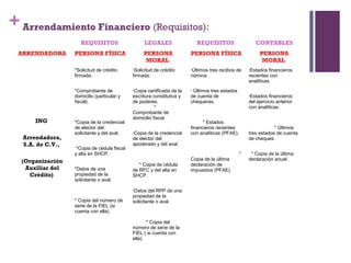 + Arrendamiento Financiero (Requisitos):
                     REQUISITOS                    LEGALES                   REQUISITOS                  CONTABLES
 ARRENDADORA      PERSONA FÍSICA                  PERSONA                PERSONA FÍSICA                    PERSONA
                                                   MORAL                                                    MORAL
                  *Solicitud de crédito      •Solicitud   de crédito     •Últimos   tres recibos de   •Estados  financieros
                  firmada.                   firmada.                    nómina.                      recientes con
                                                                                                      analíticas.

                  *Comprobante de            •Copia  certificada de la   •Últimos tres estados
                  domicilio (particular y    escritura constitutiva y    de cuenta de                 •Estados  financieros
                  fiscal).                   de poderes.                 chequeras.                   del ejercicio anterior
                                                        *                                             con analíticas.
                                             Comprobante de
                                             domicilio fiscal.
      ING         *Copia de la credencial                                      * Estados
                  de elector del                                         financieros recientes                    * Últimos
                  solicitante y del aval.    •Copia de la credencial     con analíticas (PFAE).       tres estados de cuenta
  Arrendadora,                               de elector del                                           de cheques.
  S.A. de C.V.,                              apoderado y del aval.
                   *Copia de cédula fiscal
                  y alta en SHCP.                                                                 *    * Copia de la última
  (Organización                                                          Copia de la última           declaración anual.
                                                * Copia de cédula        declaración de
   Auxiliar del   *Datos de una              de RFC y del alta en        impuestos (PFAE).
    Crédito)      propiedad de la            SHCP.
                  solicitante o aval.

                                             •Datos  del RPP de una
                                             propiedad de la
                  * Copia del número de      solicitante o aval.
                  serie de la FIEL (si
                  cuenta con ella).

                                                    * Copia del
                                             número de serie de la
                                             FIEL ( si cuenta con
                                             ella).
 